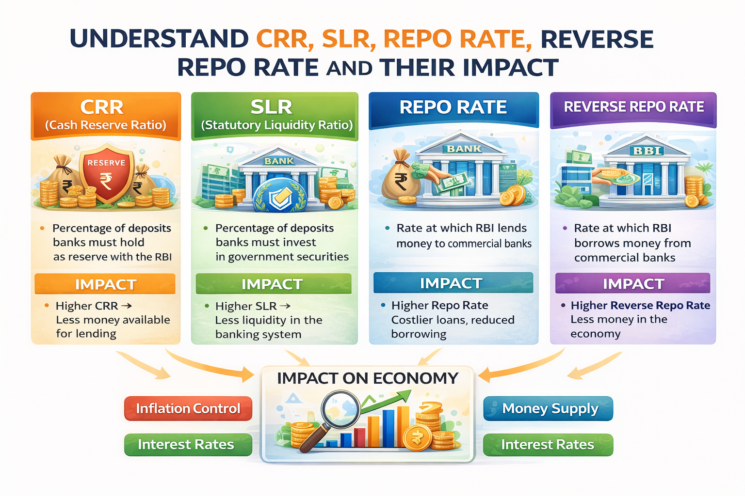 UNDERSTAND CRR, SLR, REPO RATE, REVERSE REPO RATE AND THEIR IMPACT